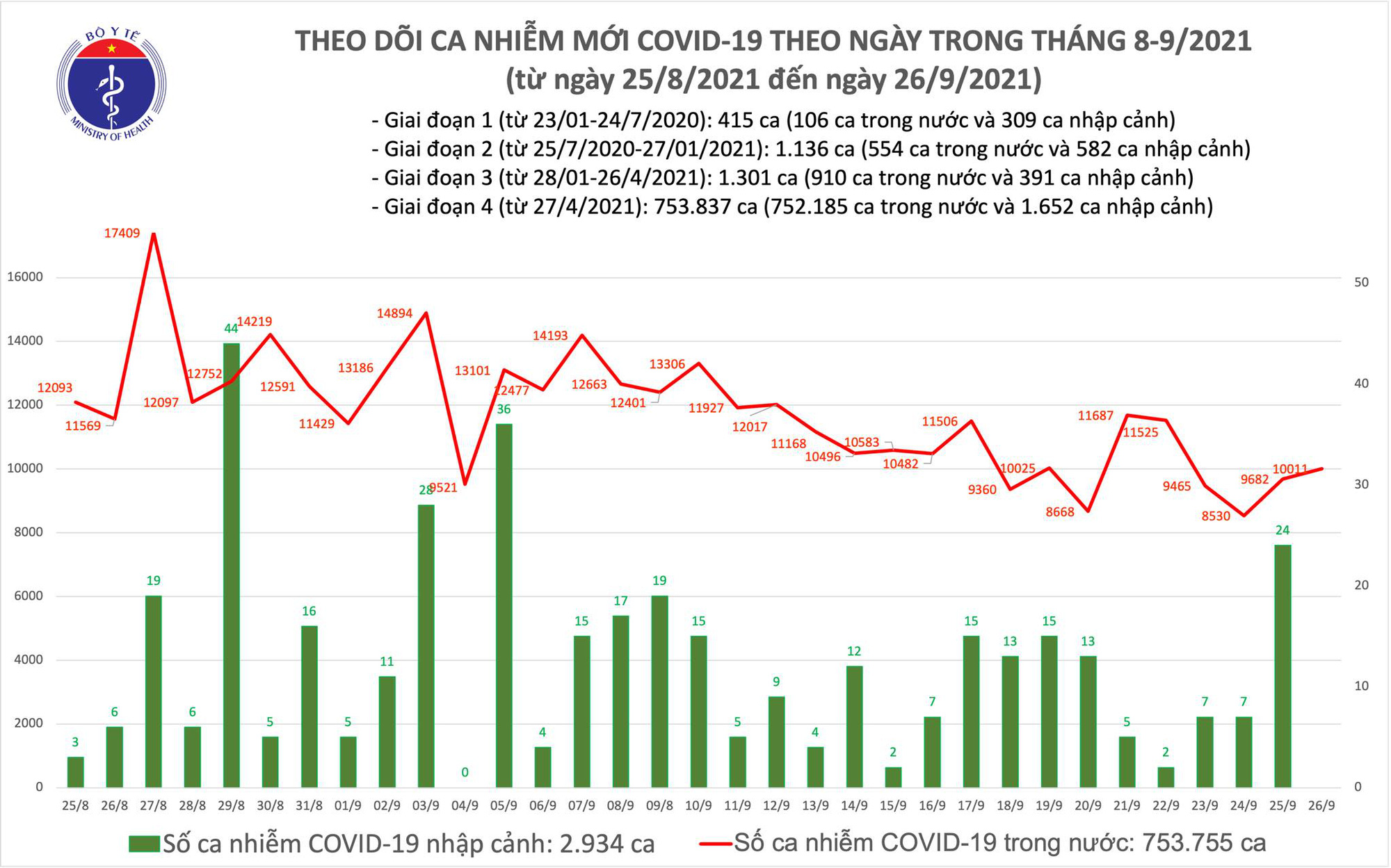 Ngày 26/9: Thêm 10.011 ca mắc COVID-19, riêng TP HCM đã 5.121 ca - Ảnh 2. Ngày 26/9: Thêm 10.011 ca mắc COVID-19, riêng TP HCM đã 5.121 ca - Ảnh 2.