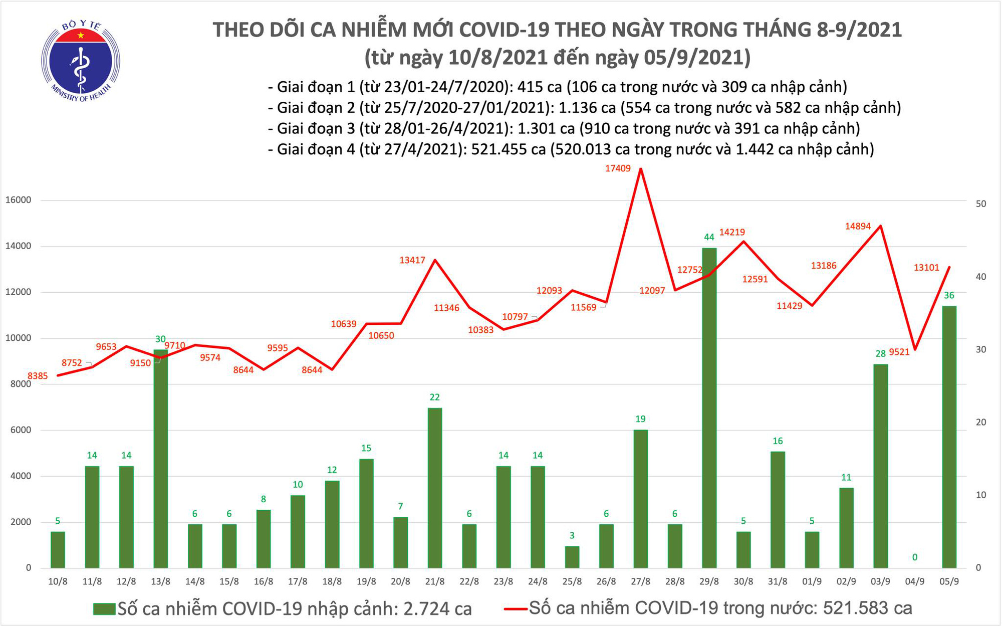 Ngày 5/9: Thêm 13.137 ca mắc COVID-19, riêng TP HCM và Bình Dương đã gần 9.800 ca - Ảnh 2.