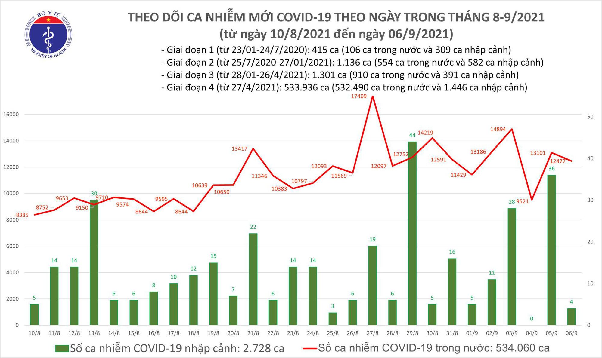 Ngày 6/9: Thêm 12.481 ca mắc COVID-19, riêng TP HCM đã có đến 7.122 ca - Ảnh 2.
