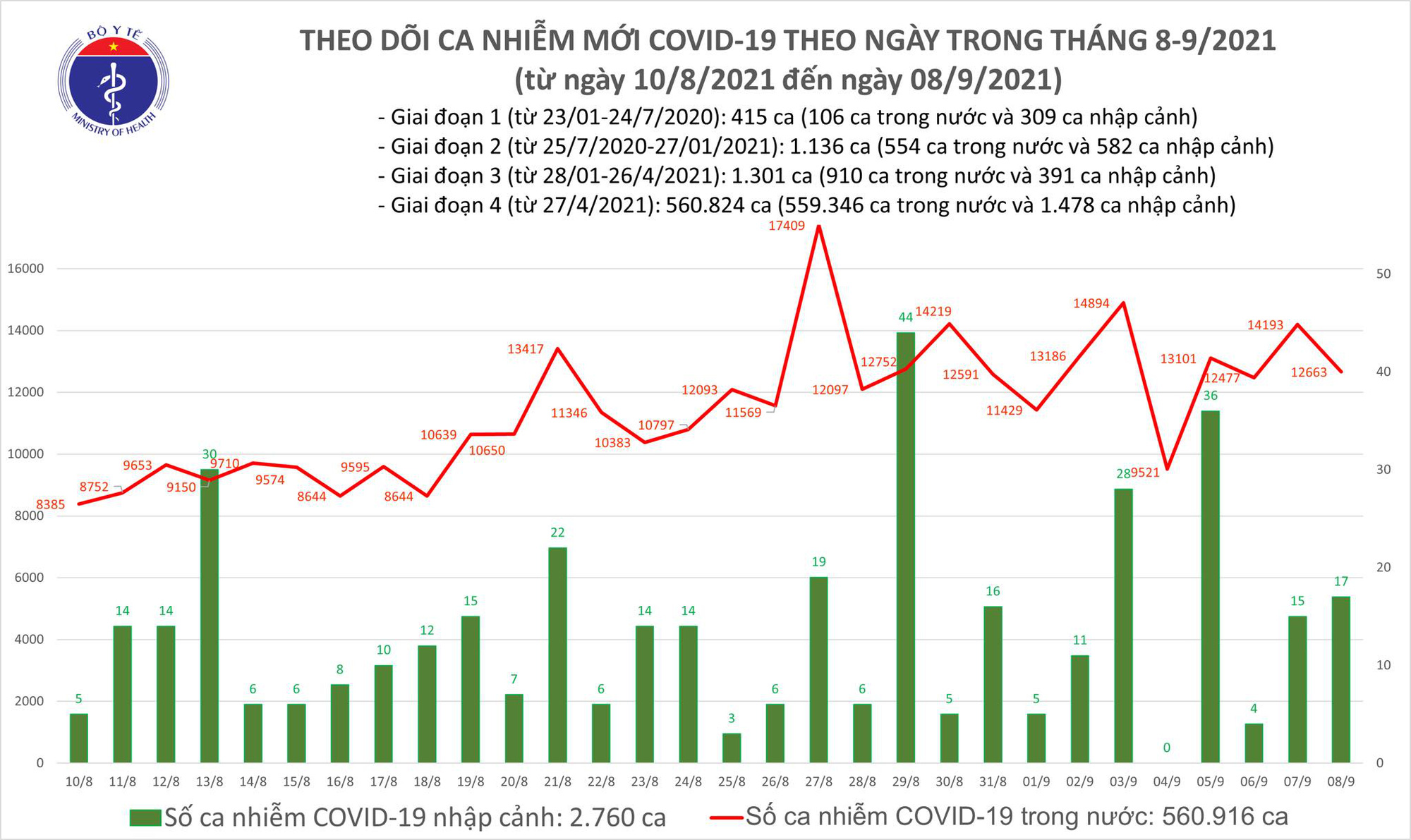 Ngày 8/9: Thêm 12.680 ca mắc COVID-19, TP HCM và Bình Dương đã gần 10.500 ca - Ảnh 2. Ngày 8/9: Thêm 12.680 ca mắc COVID-19, TP HCM và Bình Dương đã gần 10.500 ca - Ảnh 2.