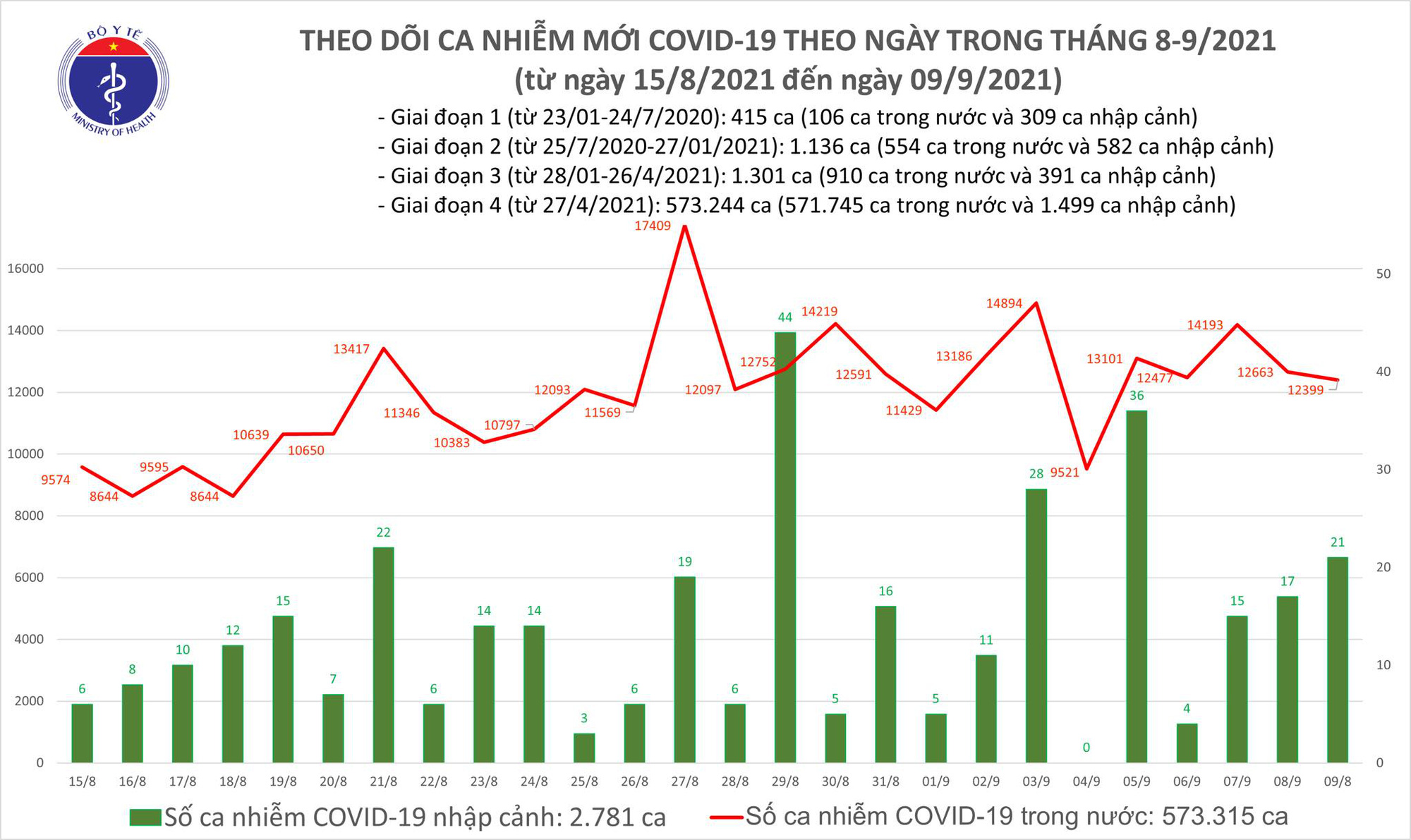 Ngày 9/9: Việt Nam ghi nhận 12.420 ca mắc COVID-19 và 12.523 bệnh nhân khỏi - Ảnh 2. Ngày 9/9: Việt Nam ghi nhận 12.420 ca mắc COVID-19 và 12.523 bệnh nhân khỏi - Ảnh 2.
