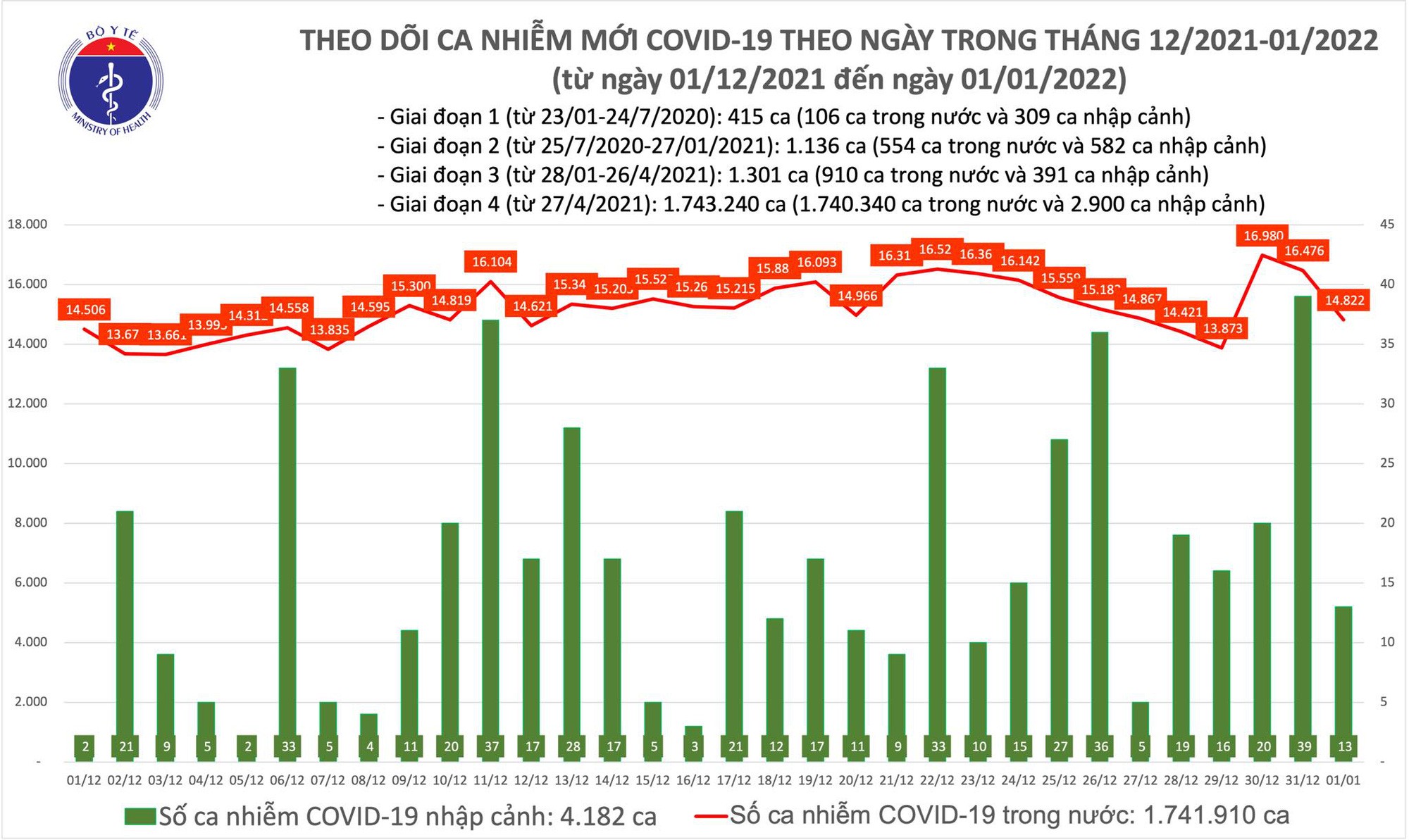 Ngày đầu năm 2022 có 14.835 ca mắc COVID-19, Hà Nội nhiều nhất với 1.748 ca - Ảnh 1.