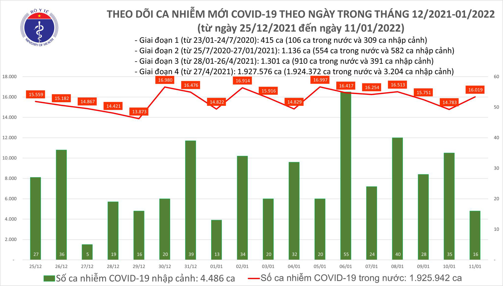 Ngày 11/1: Cả nước có 16.019 ca mắc COVID-19; Hà Nội chạm mốc 2.900 ca - Ảnh 1. Ngày 11/1: Cả nước có 16.019 ca mắc COVID-19; Hà Nội chạm mốc 2.900 ca - Ảnh 1.