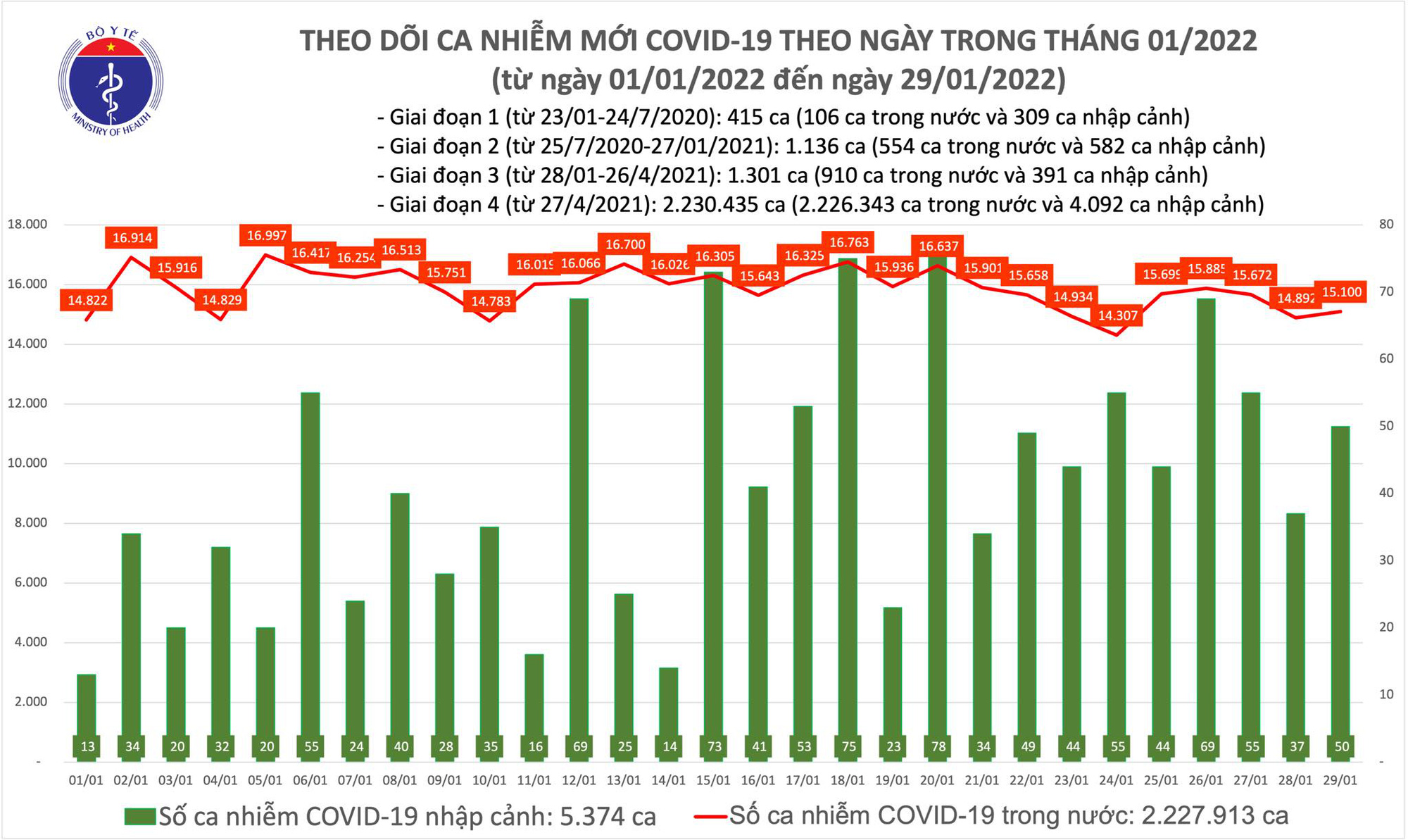 Ngày 29/1: Có 15.150 ca COVID-19, Hà Nội vẫn nhiều nhất; số F0 tử vong giảm mạnh - Ảnh 1. Ngày 29/1: Có 15.150 ca COVID-19, Hà Nội vẫn nhiều nhất; số F0 tử vong giảm mạnh - Ảnh 1.