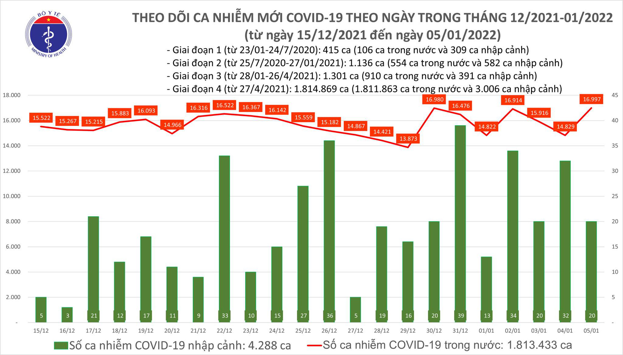 Ngày 5/1: Cả nước có 17.017 ca mắc COVID-19, Hà Nội vẫn nhiều nhất với 2.505 ca - Ảnh 1.