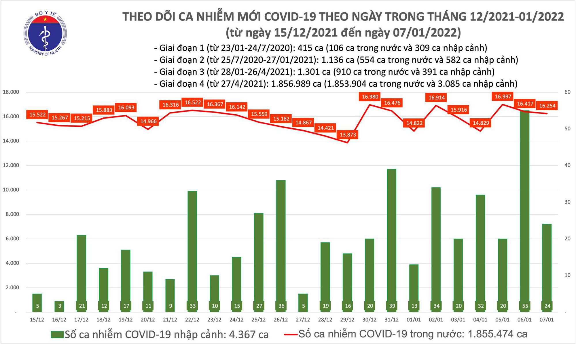 Ngày 7/1: Có 16.278 ca mắc COVID-19 tại 59 tỉnh, thành; Hà Nội tiếp tục nhiều nhất với 2.723 ca - Ảnh 1.