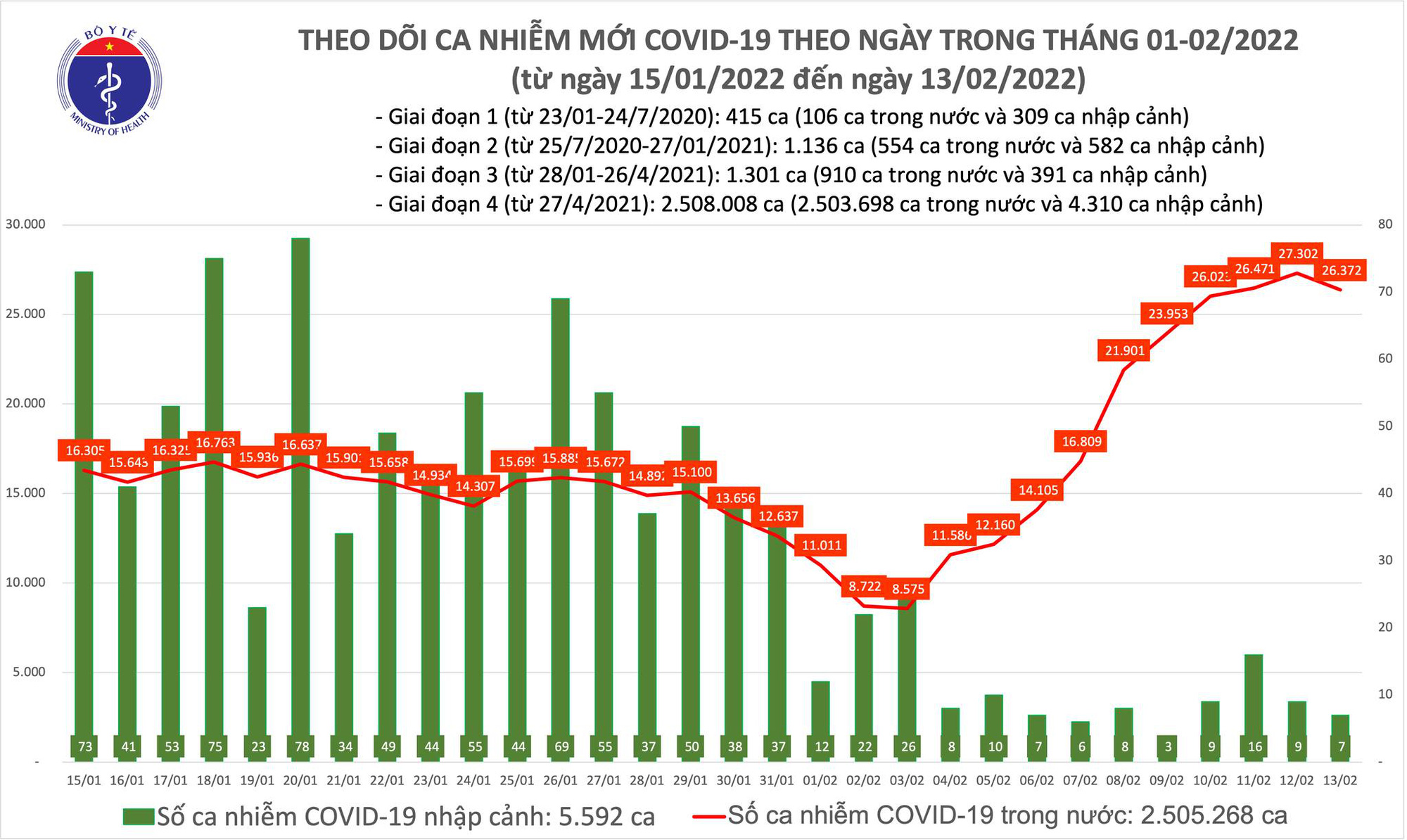 Ngày 13/2: Có 26.379 ca COVID-19; Hà Nội, Hải Dương và Nam Định là 3 địa phương mắc cao nhất - Ảnh 1.
