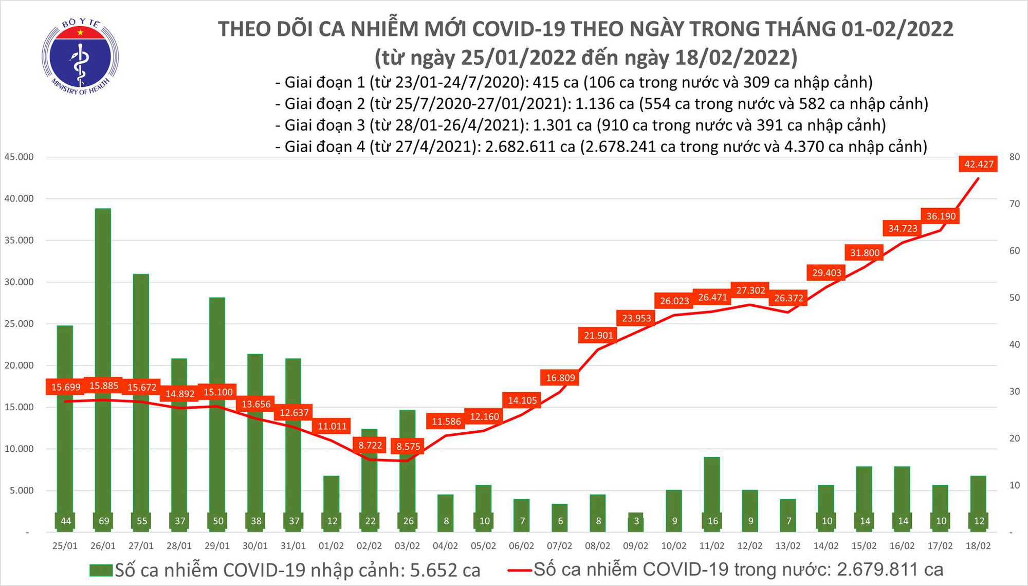 Ngày 18/2: Lần đầu số mắc COVID-19 mới ở nước ta lên đến 42.439 ca - Ảnh 1.