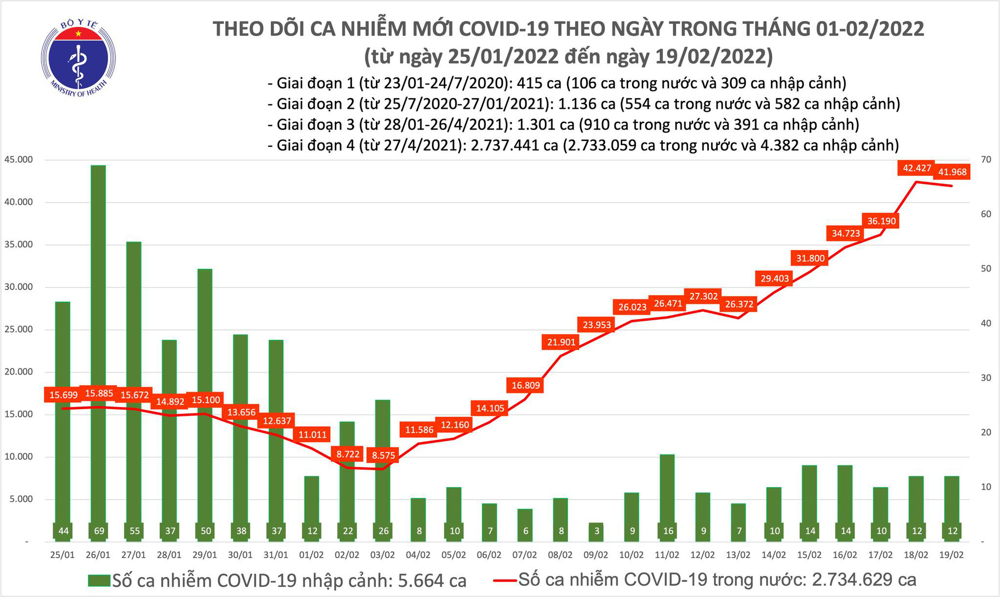 Ngày 19/2: Có 41.980 ca COVID-19 mới, Bắc Ninh tăng gần gấp đôi số mắc hôm qua - Ảnh 1. Ngày 19/2: Có 41.980 ca COVID-19 mới, Bắc Ninh tăng gần gấp đôi số mắc hôm qua - Ảnh 1.