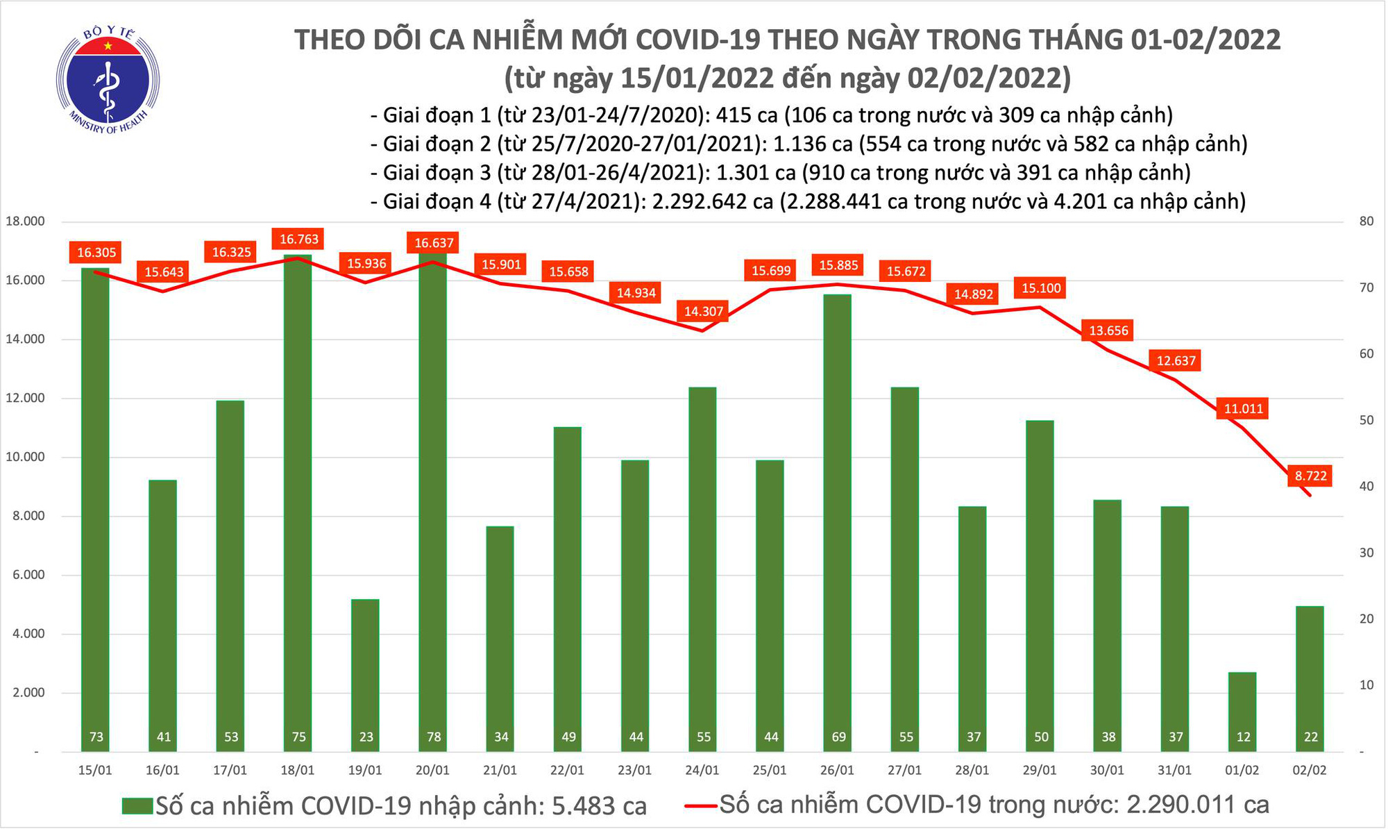 Ngày 2/2: Có 8.744 ca COVID-19, số mắc thấp nhất trong vài tháng qua - Ảnh 1.
