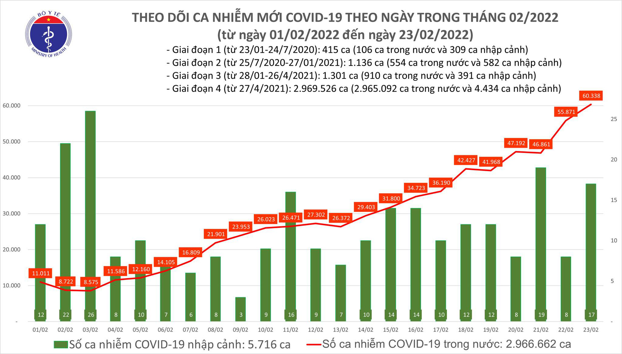 Ngày 23/2: Lần đầu số mắc COVID-19 mới tăng vọt lên 60.355 ca - Ảnh 1.