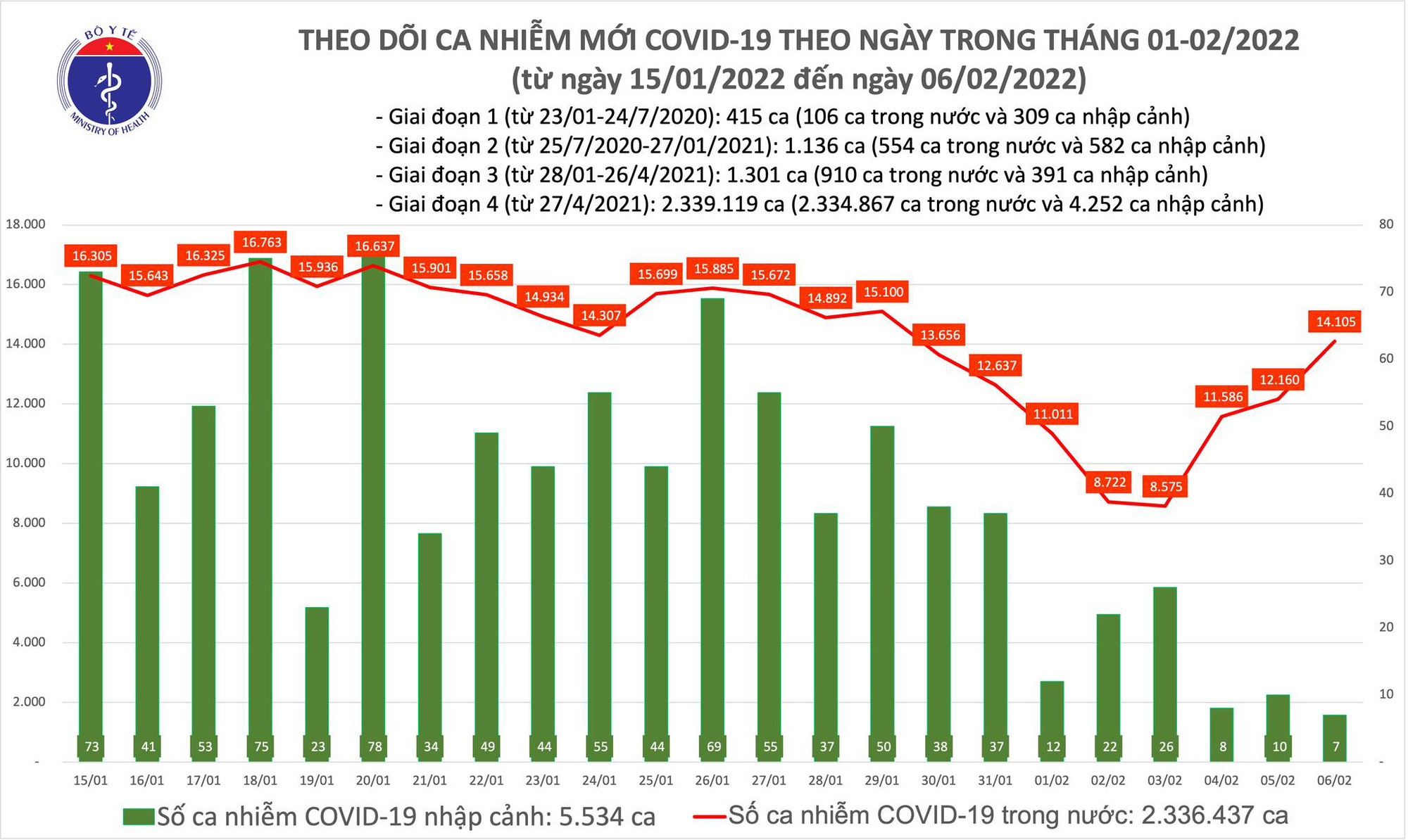 Ngày 6/2: Có 14.112 ca COVID-19; 63 ca tử vong, thấp nhất trong vài tháng qua - Ảnh 1.