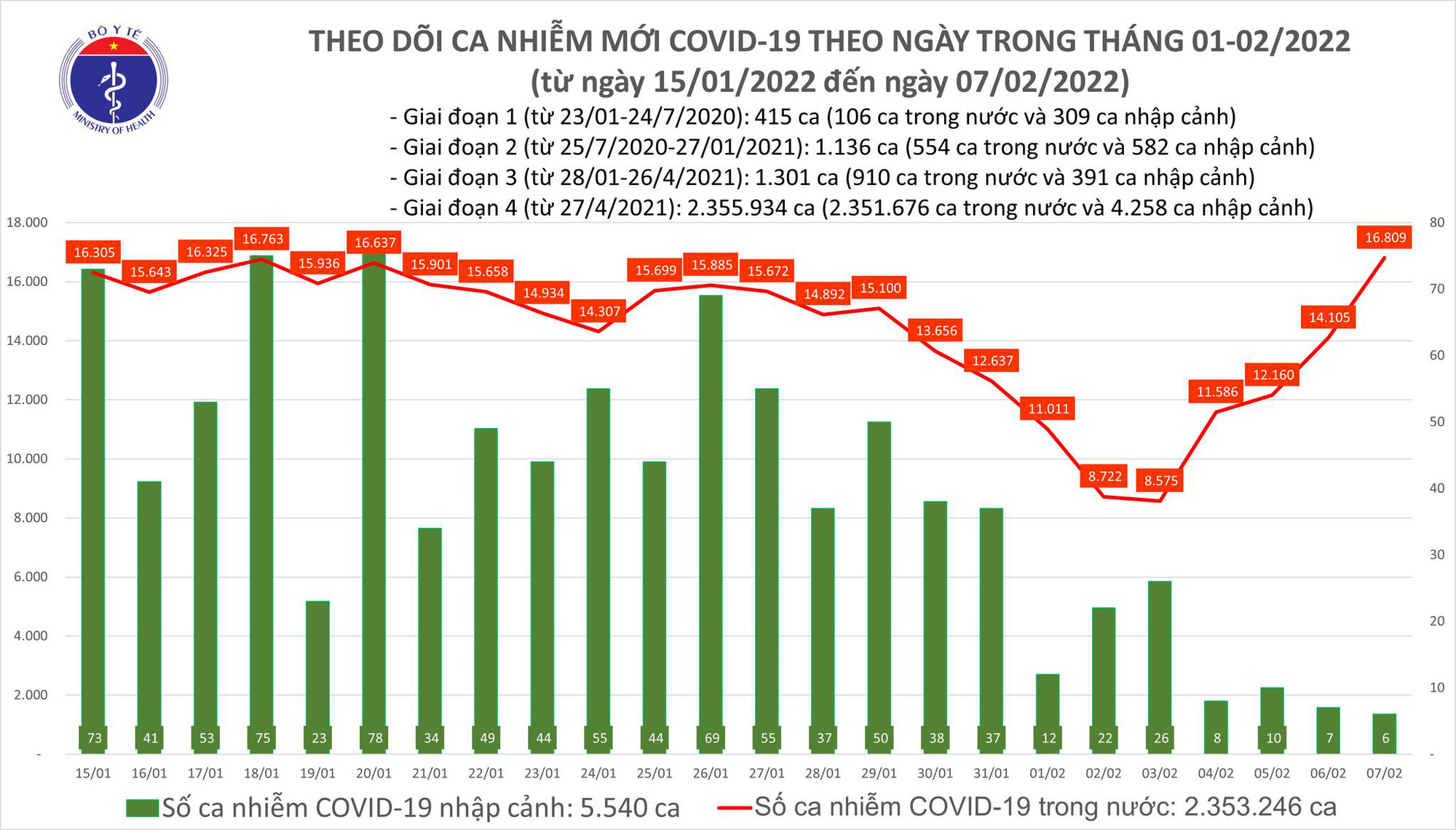 Ngày 7/2: Có 16.815 ca COVID-19, tăng 2.700 F0 so với hôm qua; Hà Nội chạm mốc 3.000 ca - Ảnh 1.