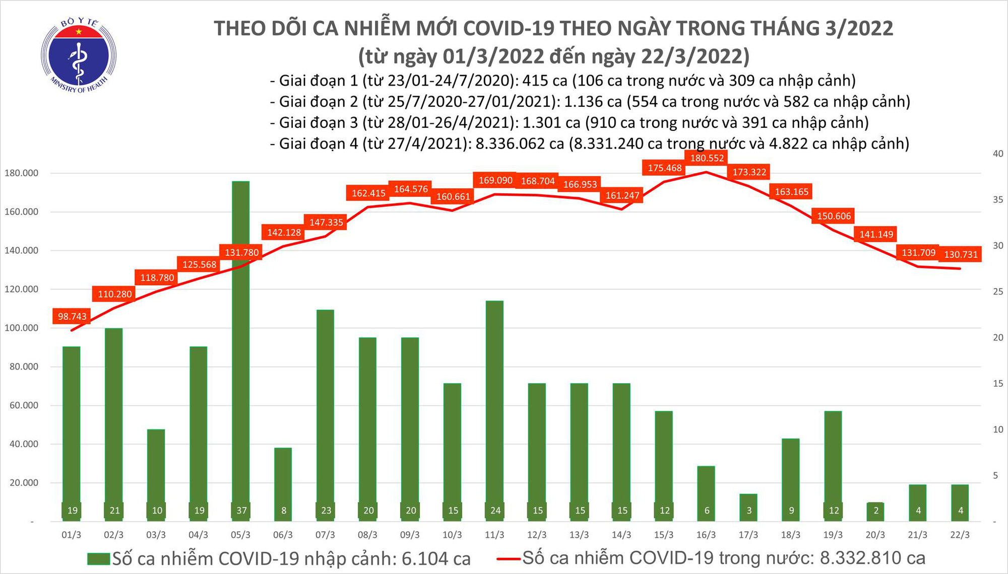 Ngày 22/3: Có 130.735 ca mắc mới COVID-19; 4 tỉnh bổ sung hơn 118.400 F0 - Ảnh 1.