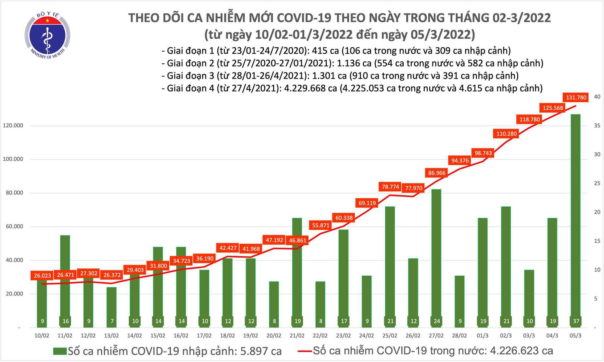 Ngày 5/3: Số mắc COVID-19 mới tăng lên 131.817 ca; Phú Thọ và Thái Nguyên bổ sung hơn 41.000 F0 - Ảnh 1.