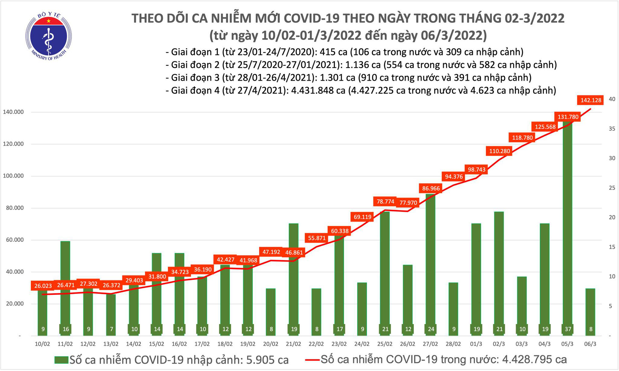 Ngày 6/3: Số mắc mới COVID-19 tăng vọt lên 142.136 ca; Bắc Giang và Hoà Bình bổ sung 60.000 F0 - Ảnh 1. Ngày 6/3: Số mắc mới COVID-19 tăng vọt lên 142.136 ca; Bắc Giang và Hoà Bình bổ sung 60.000 F0 - Ảnh 1.