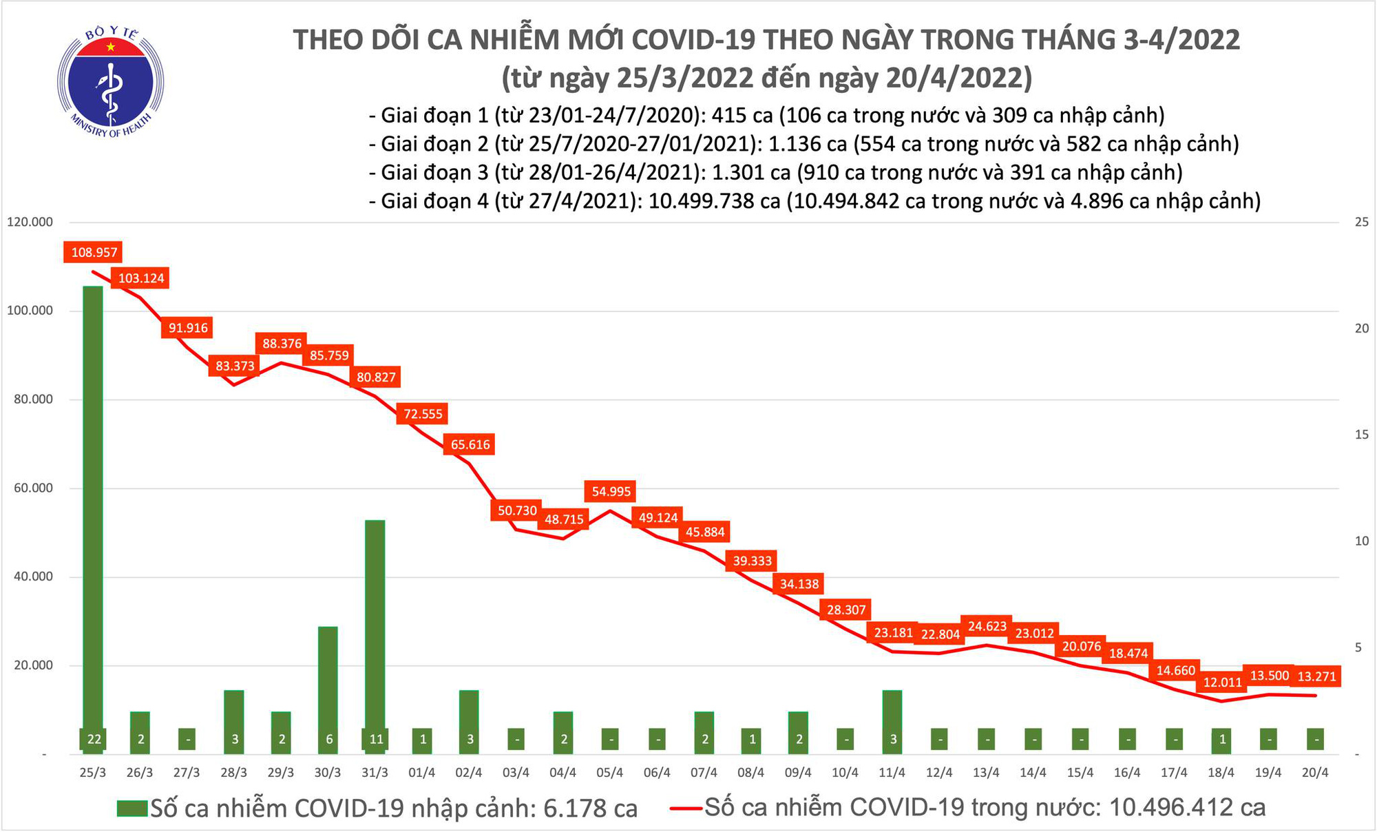 Ngày 20/4: Có 13.271 ca mắc COVID-19 mới; ca tử vong giảm kỷ lục - Ảnh 1.