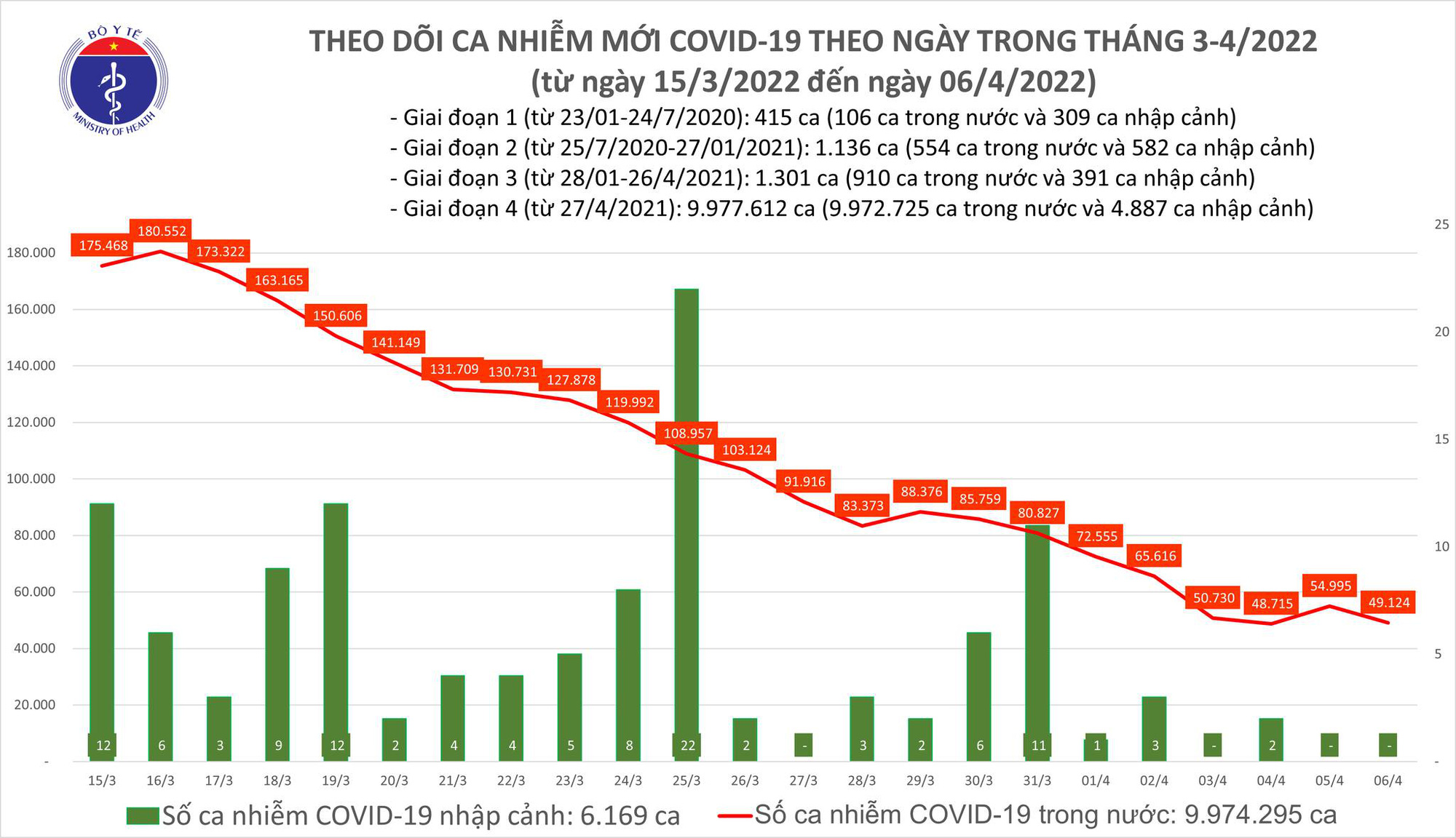 Ngày 6/4: Có 49.124 ca mắc COVID-19; Quảng Ninh bổ sung 9.300 F0 - Ảnh 1.