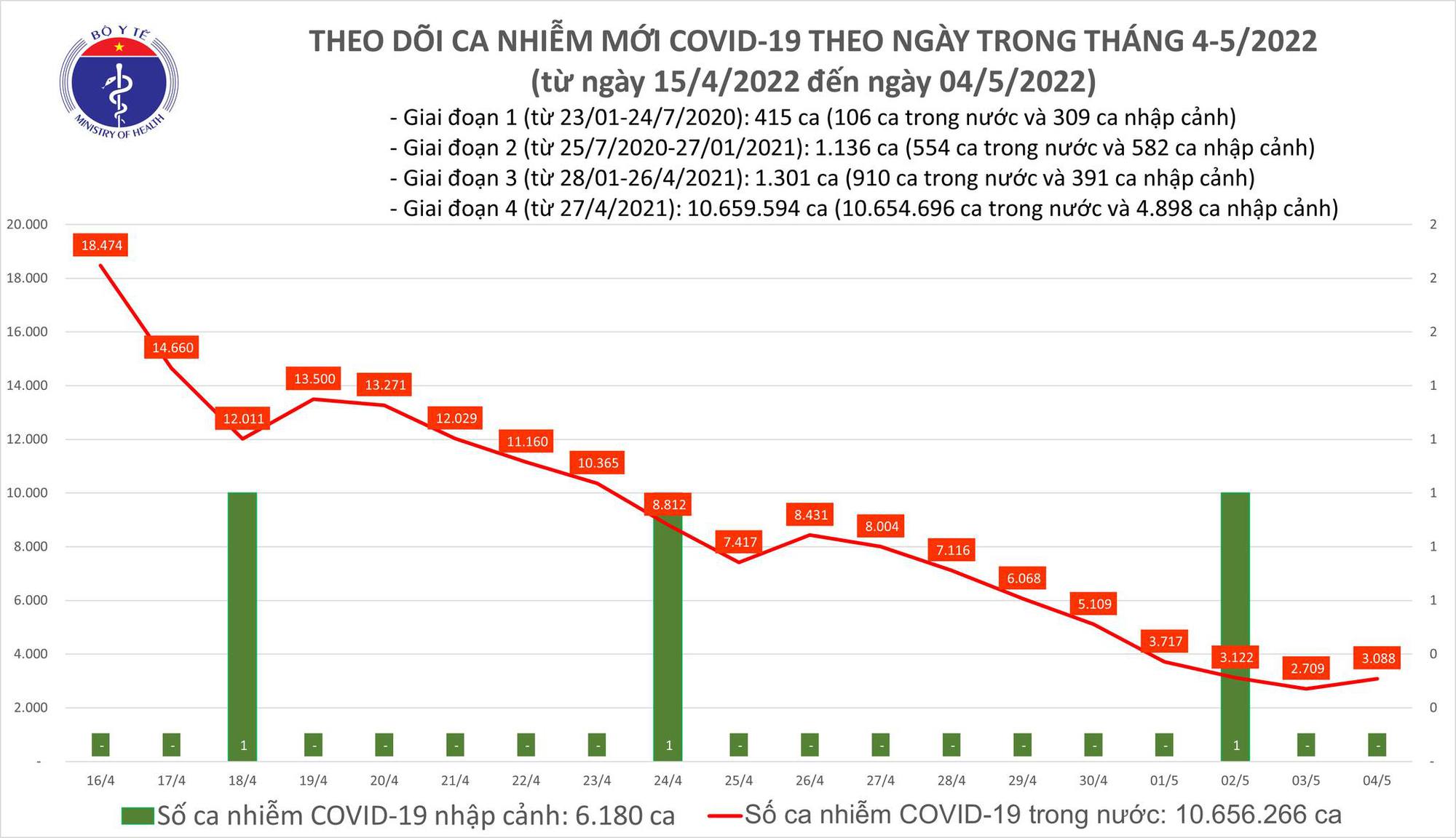 Ngày 4/5: Có 3.088 ca COVID-19, số khỏi bệnh gấp 14 lần F0 mắc mới - Ảnh 1.