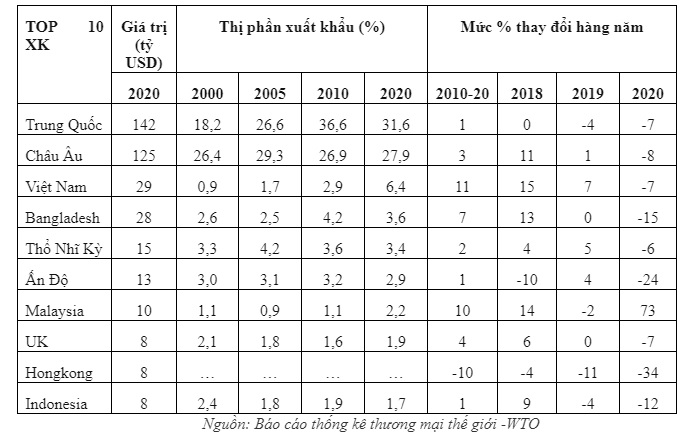 Việt Nam trở thành nhà xuất khẩu hàng may mặc lớn thứ hai thế giới