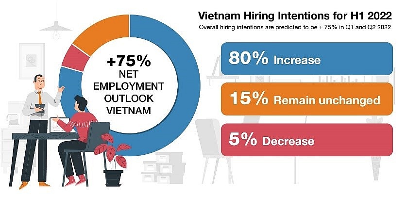 Employers expect strong hiring outlook for first half of 2022