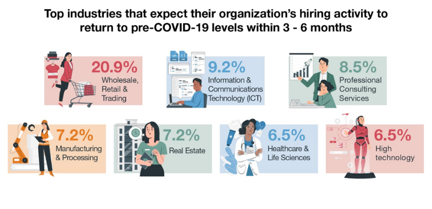 Employers expect strong hiring outlook for first half of 2022