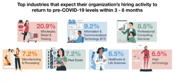 Employers expect strong hiring outlook for first half of 2022