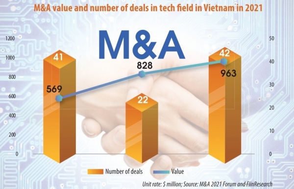 Technology M&A to retain booming growth in 2022