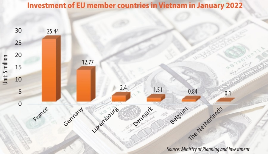 High-tech EU investment shows promise