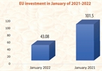 High-tech EU investment shows promise