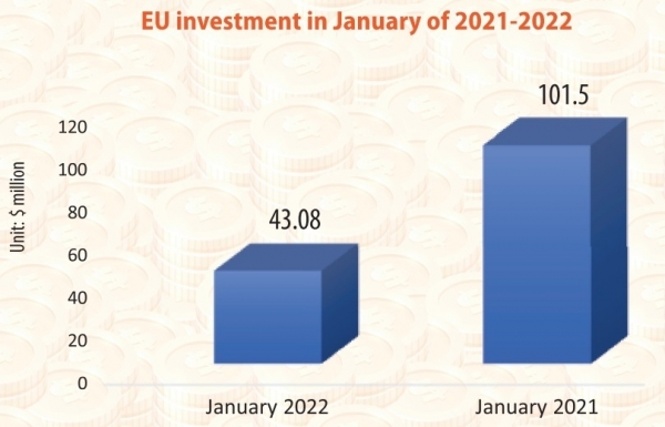 High-tech EU investment shows promise