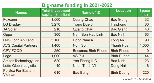 Prolific advances in industrial zones