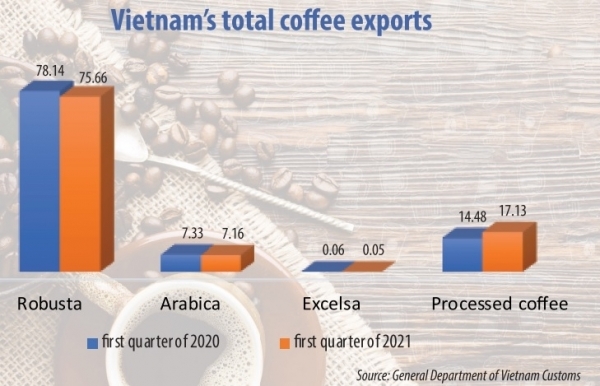 Local coffee brands diversify operations to boost exports