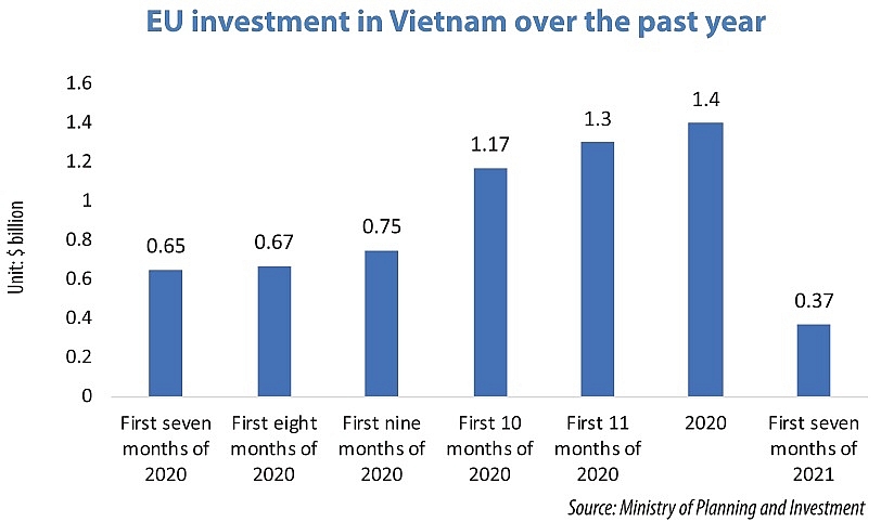 Progress made for investment from EU with free trade deal