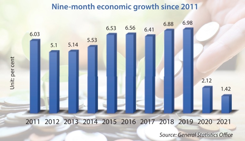 Economic momentum in 2021 takes a knock