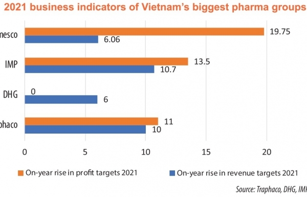 Drug giants gaining with fresh products