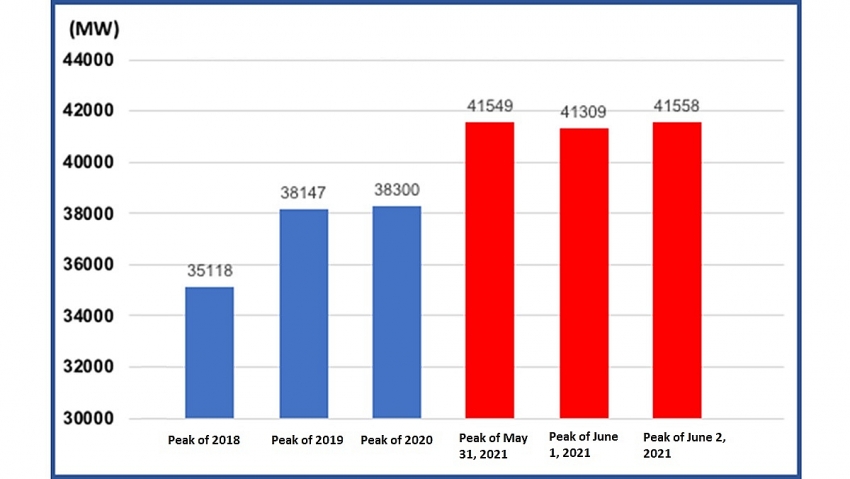 A paradox of power consumption and generation