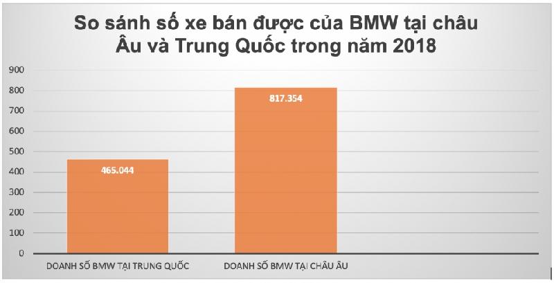 Một mình Trung Quốc có doanh số xe BMW bằng 60% toàn châu Âu