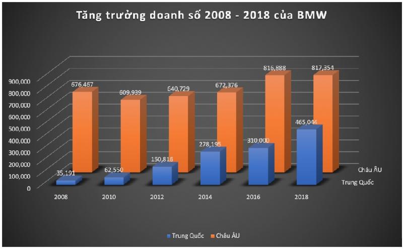 Trong vòng 10 năm gần đây, doanh số BMW tại Trung Quốc đã tăng trưởng lên đến 1321%. Con số này tại châu Âu chỉ là 20,8%