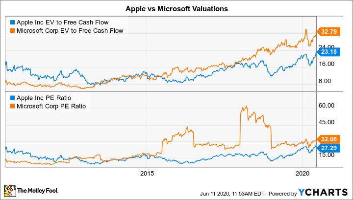 Giá trị của Apple và Microsoft
