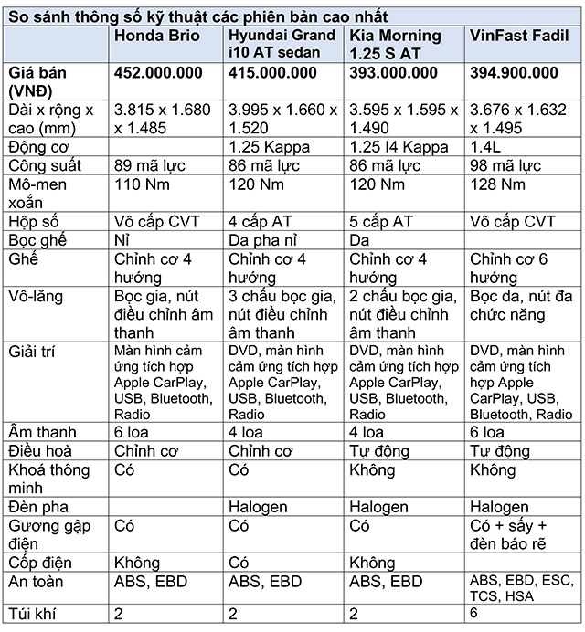 gia khong re, honda brio “dau” the nao voi cac doi thu? hinh anh 4