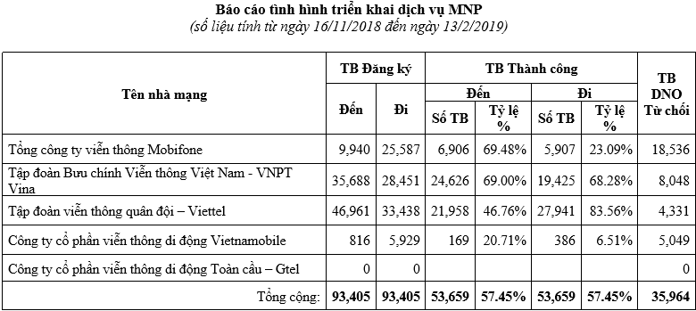Chưa đến 30% thuê bao Vietnamobile, MobiFone chuyển mạng giữ số thành công