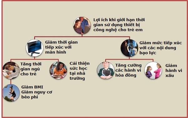 Việc giới hạn thời gian các em ngồi trước màn hình sẽ giúp cải thiện cả sức khỏe lẫn tinh thần cho các em, giúp mang lại kết quả học tập tốt hơn và các hành vi phù hợp hơn.