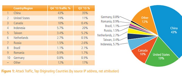 Trong quý IV/2013, số lượt tấn công của hacker nhằm vào các website đã tăng 75% so với quý III. Trung Quốc, Mỹ và Canada là 3 quốc gia có lượt tấn công DDoS phát đi nhiều nhất.