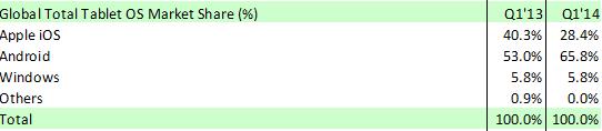 Theo số liệu của công ty nghiên cứu thị trường Strategy Analytics, thị phần của cả Samsung và Apple đều bị sụt giảm trong quý I/2014. Trên mảng tablet, Android đã bứt tốc bỏ xa iPad.