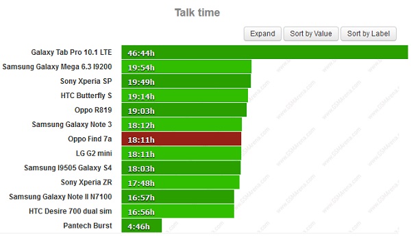 Đánh giá thời lượng pin Oppo Find 7a