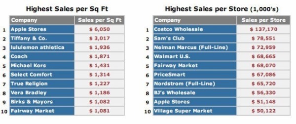 Kể cả nếu Apple lựa chọn bán iPhone trong… chợ, doanh thu từ iPhone vẫn sẽ lên tới hàng tỷ USD. Nhưng, ngay cả khi đã có sức hút từ iPhone, Apple vẫn biết tối đa hóa sức mạnh bán lẻ của mình.