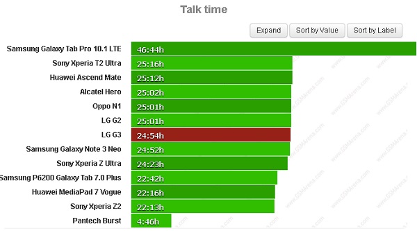 Thời lượng pin LG G3