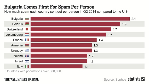 Cùng với các quốc gia phát triển như Pháp, Đức, Hàn Quốc và cả Mỹ, Việt Nam nằm trong top 10 quốc gia… gửi thư rác nhiều nhất thế giới. Dựa theo số liệu từ công ty bảo mật Sophos do Statista thống kê, nước Mỹ đóng góp nhiều nhất vào lượng thư rác khổng lồ trên thế giới: cứ 4 email spam gửi đi thì lại có 1 email đến từ nước Mỹ. Pháp và Trung Quốc nắm vị trí thứ 2 và 3: có 6,7% thư rác toàn cầu đến từ nước Pháp và 6,2% lượng email spam được gửi từ Trung Quốc. Vị trí dẫn đầu của Mỹ có thể là do dân số khá lớn, tỷ lệ người dùng công nghệ cao cũng như vai trò trung tâm thế giới số của quốc gia này. Khi xét tới tỷ lệ spam trên dân số, nước Mỹ tụt ra khỏi top 10. Đứng đầu danh sách số lượng spam/dân số là Bulgaria và Belarus, trung bình, trong quý vừa qua một người dân tại 2 quốc gia này sẽ gửi đi 2 tin rác. Điểm đáng chú ý nhất về danh sách của Sophos là vị trí số 10 tại Việt Nam trong bảng xếp hạng số lượng spam rác gửi đi: 2,7%. Như vậy, cứ khoảng 40 thư rác được gửi đi trong quý 2 vừa qua thì có 1 thư rác đến từ Việt Nam. Đây có thể coi là một thông tin khá bất ngờ, do các quốc gia khác đều có dân số lớn (Mỹ, Nga, Trung Quốc) hoặc có nền công nghệ cực kỳ phát triển (các quốc gia châu Âu và Hàn Quốc). Trong khi đây là một thứ hạng cao trong một bảng xếp hạng không đáng tự hào, con số 2,7% thư rác toàn cầu do Việt Nam nắm giữ cũng nói lên một vài điều về mảnh đất hình chữ S. Có lẽ, thứ hạng cao của Việt Nam là bởi 2 lý do chính: 1, do dân số nước ta khá trẻ, tỷ lệ người dùng công nghệ ngày càng gia tăng và 2, người dân chưa ý thức được rằng email là các tài sản số cần bảo vệ. Trong cuộc sống hàng ngày, người dùng Internet Việt Nam luôn gần như sẵn sàng cung cấp địa chỉ email của mình cho các ứng dụng Facebook, các chương trình khuyến mại trên mạng và công khai thông tin nhạy cảm này trên các diễn đàn mạng/các fanpage nhiều người dùng. Ngoài ra, vấn đề bảo mật tại các công ty cũng chưa được đảm bảo đúng mức, khiến thông tin người dùng (bao gồm cả email) bị vô tình/cố ý rò rỉ. Mã độc có lẽ cũng là 1 lý do khiến thư rác tràn ngập tại Việt Nam và trên thế giới. Nhận định của Sophos cho biết phần lớn email spam đến từ những người dùng không hiểu biết công nghệ: