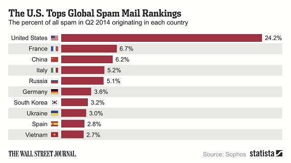 Cùng với các quốc gia phát triển như Pháp, Đức, Hàn Quốc và cả Mỹ, Việt Nam nằm trong top 10 quốc gia… gửi thư rác nhiều nhất thế giới. Dựa theo số liệu từ công ty bảo mật Sophos do Statista thống kê, nước Mỹ đóng góp nhiều nhất vào lượng thư rác khổng lồ trên thế giới: cứ 4 email spam gửi đi thì lại có 1 email đến từ nước Mỹ. Pháp và Trung Quốc nắm vị trí thứ 2 và 3: có 6,7% thư rác toàn cầu đến từ nước Pháp và 6,2% lượng email spam được gửi từ Trung Quốc. Vị trí dẫn đầu của Mỹ có thể là do dân số khá lớn, tỷ lệ người dùng công nghệ cao cũng như vai trò trung tâm thế giới số của quốc gia này. Khi xét tới tỷ lệ spam trên dân số, nước Mỹ tụt ra khỏi top 10. Đứng đầu danh sách số lượng spam/dân số là Bulgaria và Belarus, trung bình, trong quý vừa qua một người dân tại 2 quốc gia này sẽ gửi đi 2 tin rác. Điểm đáng chú ý nhất về danh sách của Sophos là vị trí số 10 tại Việt Nam trong bảng xếp hạng số lượng spam rác gửi đi: 2,7%. Như vậy, cứ khoảng 40 thư rác được gửi đi trong quý 2 vừa qua thì có 1 thư rác đến từ Việt Nam. Đây có thể coi là một thông tin khá bất ngờ, do các quốc gia khác đều có dân số lớn (Mỹ, Nga, Trung Quốc) hoặc có nền công nghệ cực kỳ phát triển (các quốc gia châu Âu và Hàn Quốc). Trong khi đây là một thứ hạng cao trong một bảng xếp hạng không đáng tự hào, con số 2,7% thư rác toàn cầu do Việt Nam nắm giữ cũng nói lên một vài điều về mảnh đất hình chữ S. Có lẽ, thứ hạng cao của Việt Nam là bởi 2 lý do chính: 1, do dân số nước ta khá trẻ, tỷ lệ người dùng công nghệ ngày càng gia tăng và 2, người dân chưa ý thức được rằng email là các tài sản số cần bảo vệ. Trong cuộc sống hàng ngày, người dùng Internet Việt Nam luôn gần như sẵn sàng cung cấp địa chỉ email của mình cho các ứng dụng Facebook, các chương trình khuyến mại trên mạng và công khai thông tin nhạy cảm này trên các diễn đàn mạng/các fanpage nhiều người dùng. Ngoài ra, vấn đề bảo mật tại các công ty cũng chưa được đảm bảo đúng mức, khiến thông tin người dùng (bao gồm cả email) bị vô tình/cố ý rò rỉ. Mã độc có lẽ cũng là 1 lý do khiến thư rác tràn ngập tại Việt Nam và trên thế giới. Nhận định của Sophos cho biết phần lớn email spam đến từ những người dùng không hiểu biết công nghệ: